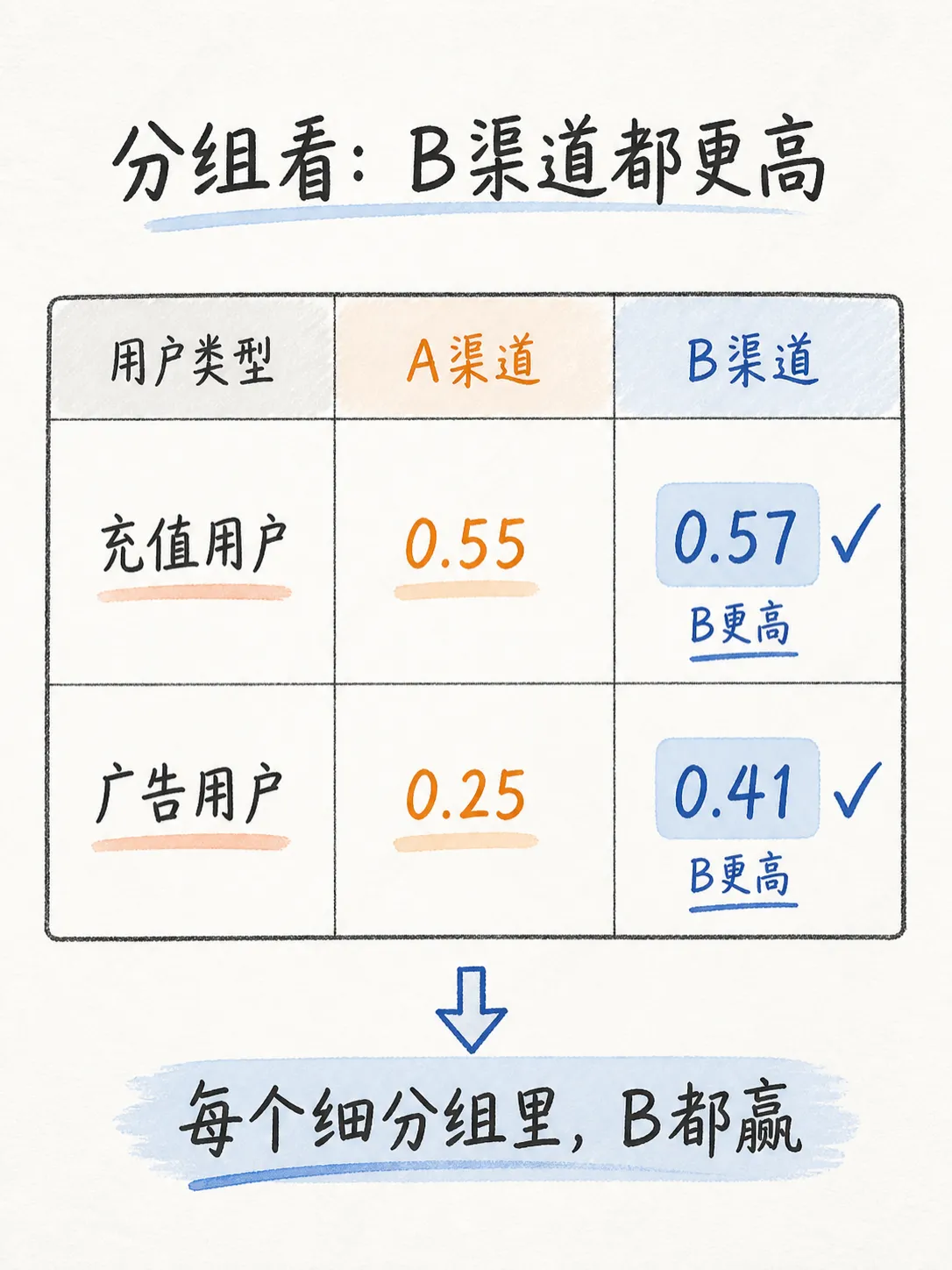 辛普森悖论,AB实验分流的数据陷阱笔记配图