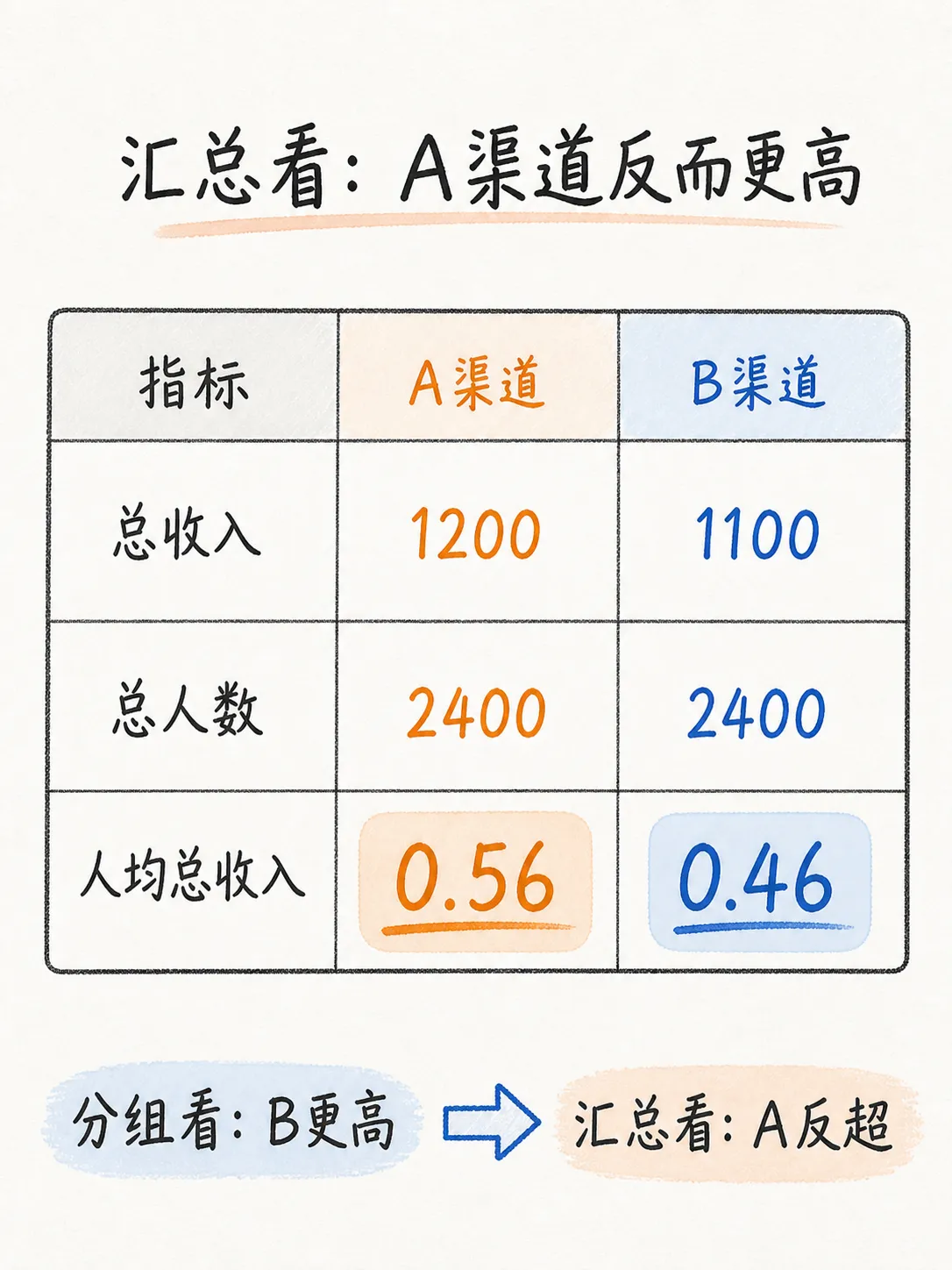 辛普森悖论,AB实验分流的数据陷阱笔记配图