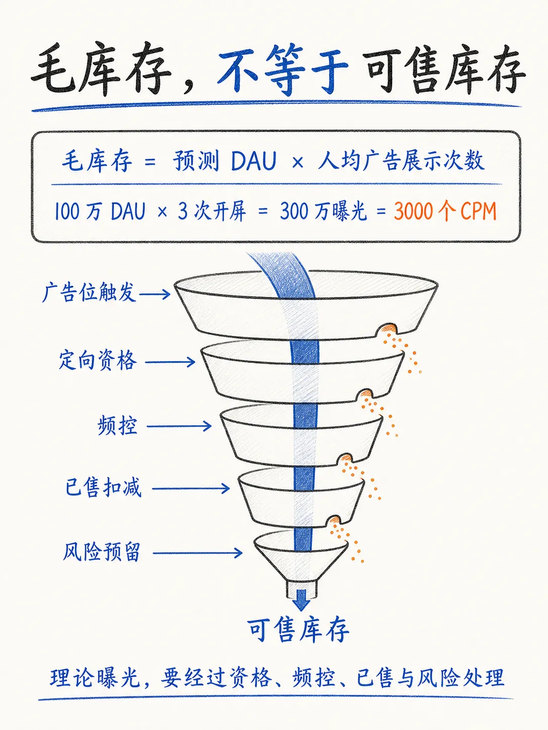 合约广告库存预估：怎样预测未来流量？笔记配图