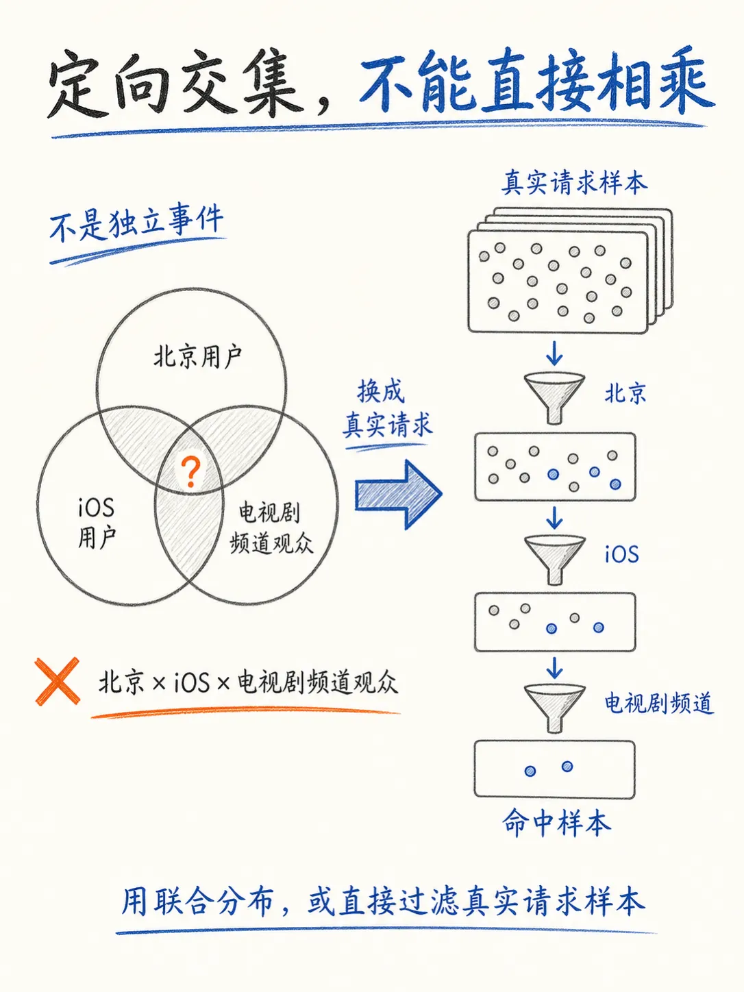 合约广告库存预估：怎样预测未来流量？笔记配图