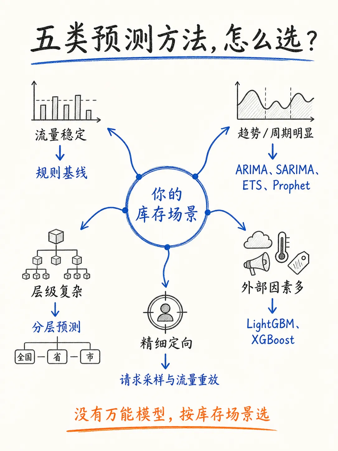 合约广告库存预估：怎样预测未来流量？笔记配图