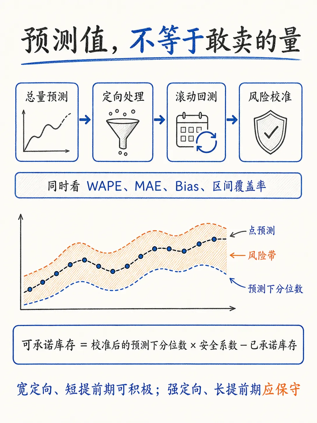 合约广告库存预估：怎样预测未来流量？笔记配图