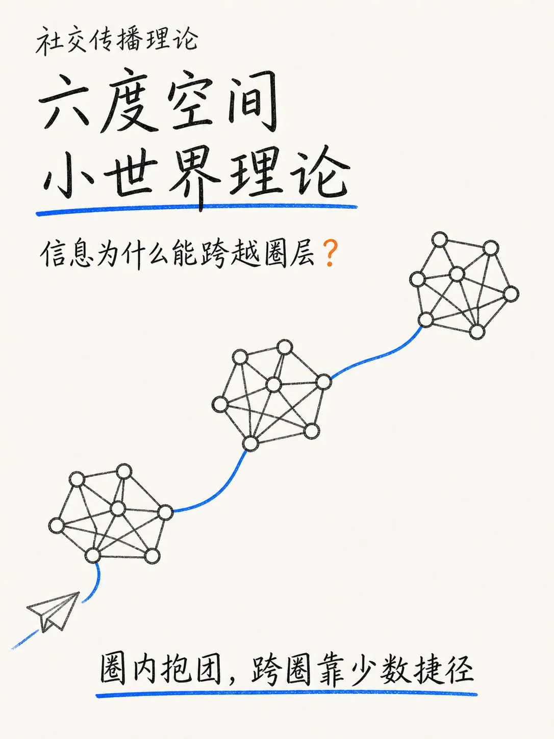 六度分隔与小世界理论:社交传播为什么能跨越圈层笔记配图