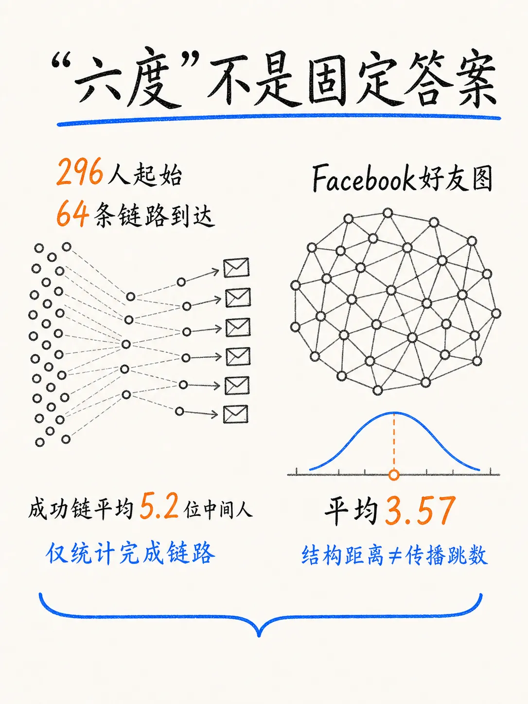 六度分隔与小世界理论:社交传播为什么能跨越圈层笔记配图