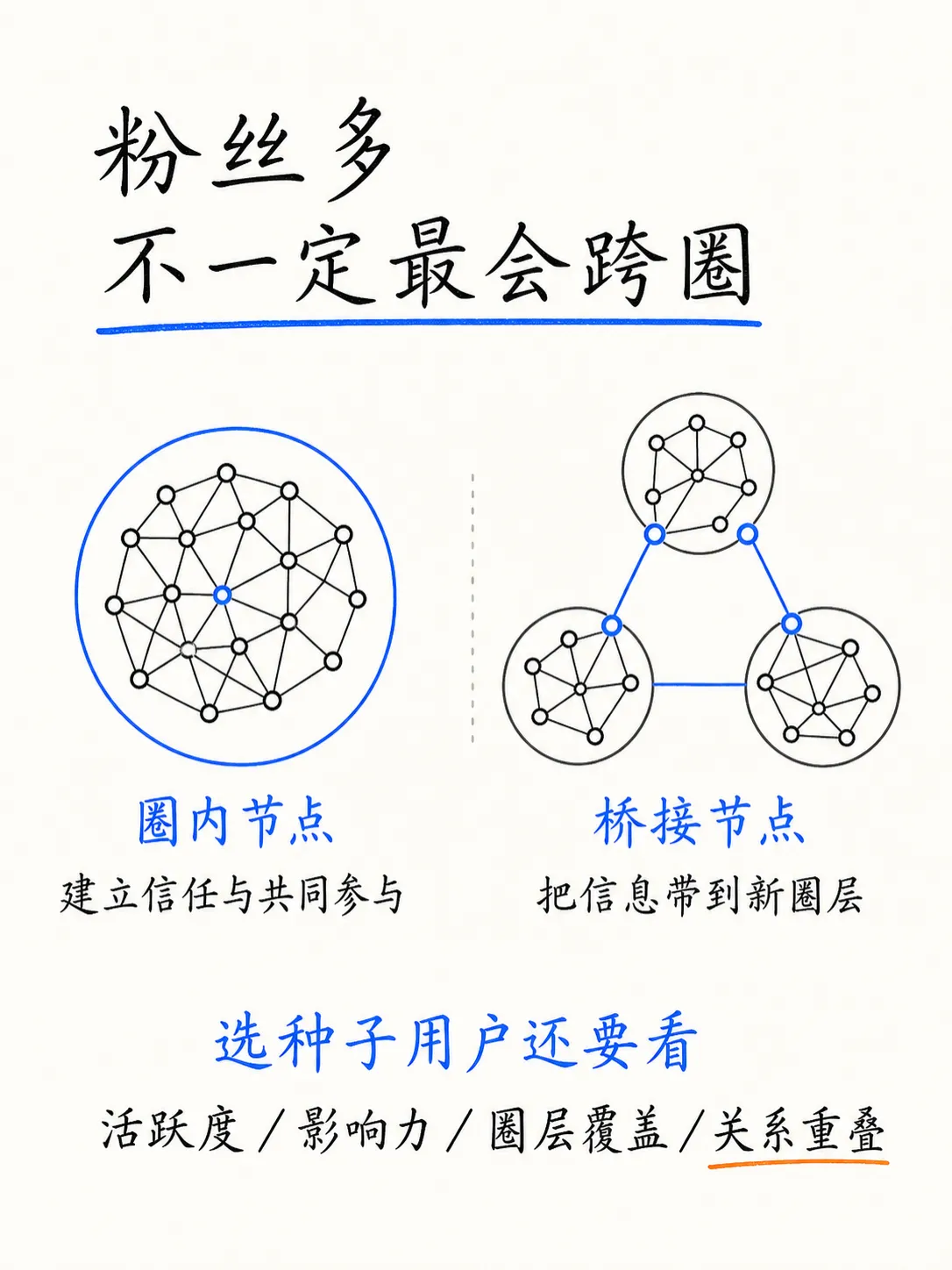 六度分隔与小世界理论:社交传播为什么能跨越圈层笔记配图