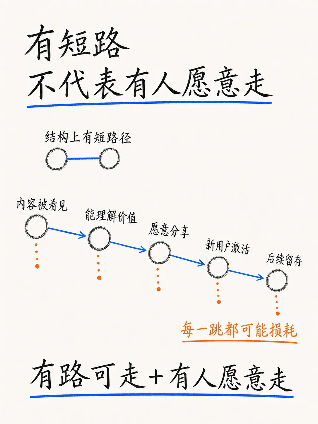 六度分隔与小世界理论:社交传播为什么能跨越圈层笔记配图