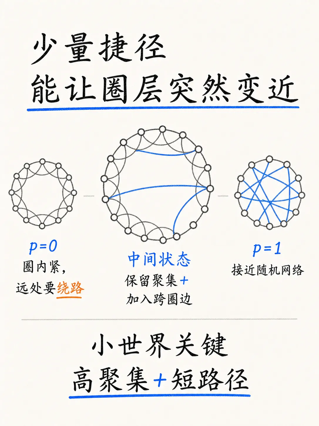 六度分隔与小世界理论:社交传播为什么能跨越圈层笔记配图