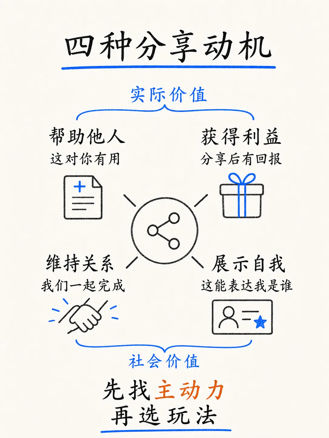 社交裂变为什么发生:四类分享动机与玩法选择笔记配图