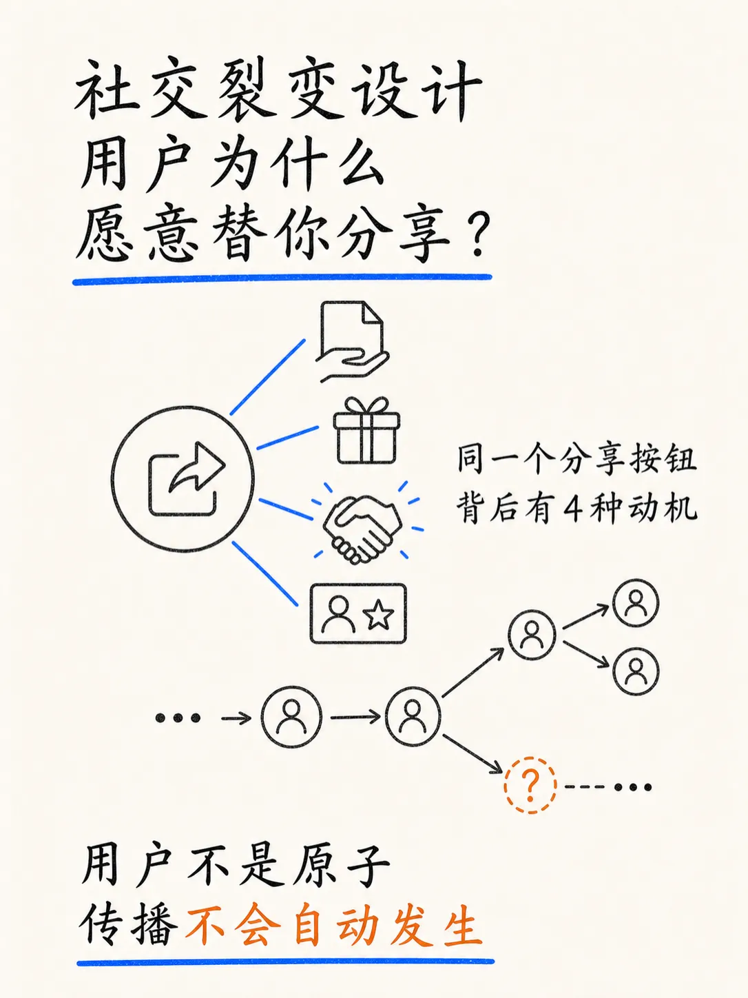 社交裂变为什么发生:四类分享动机与玩法选择笔记配图