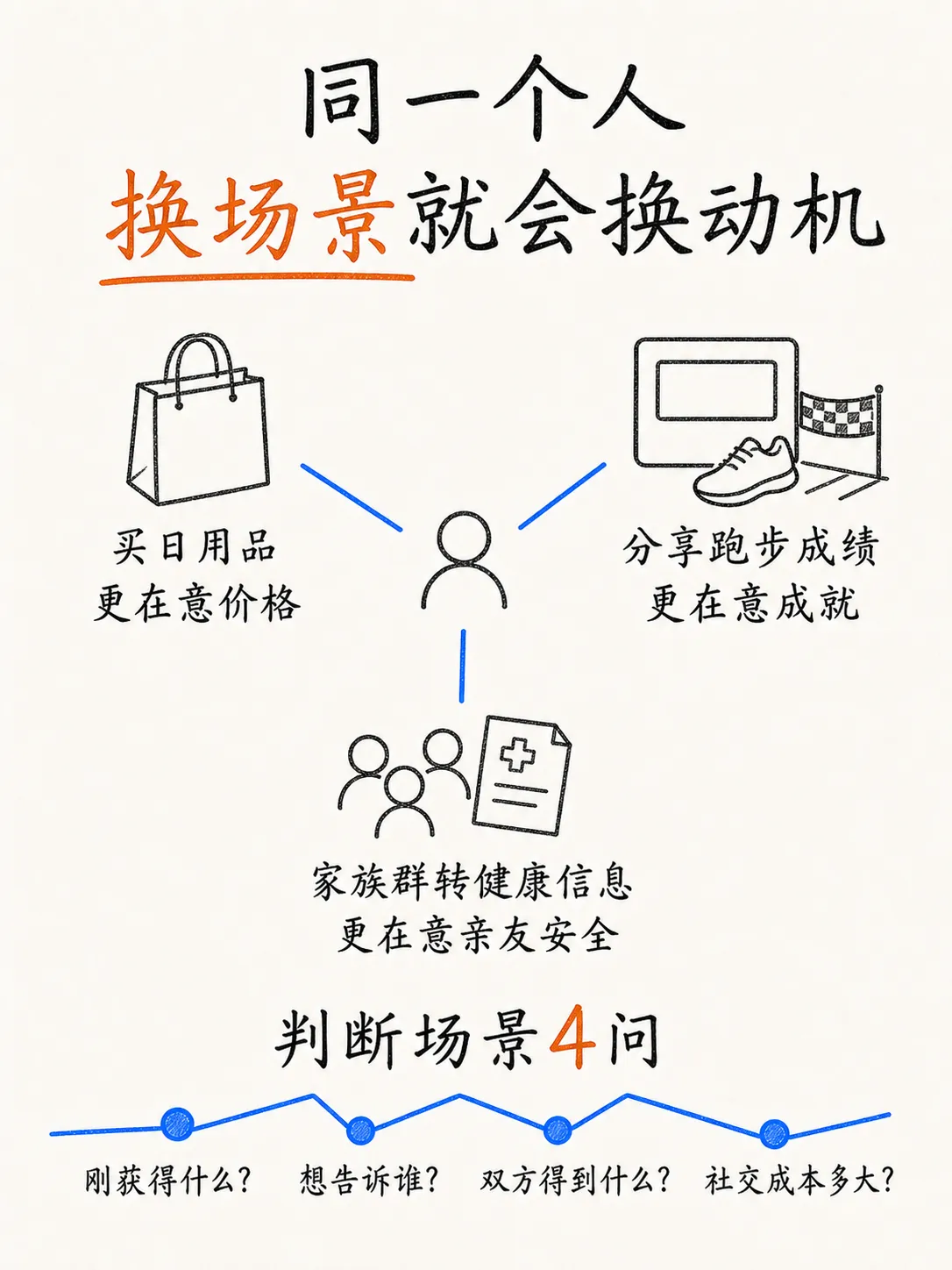 社交裂变为什么发生:四类分享动机与玩法选择笔记配图