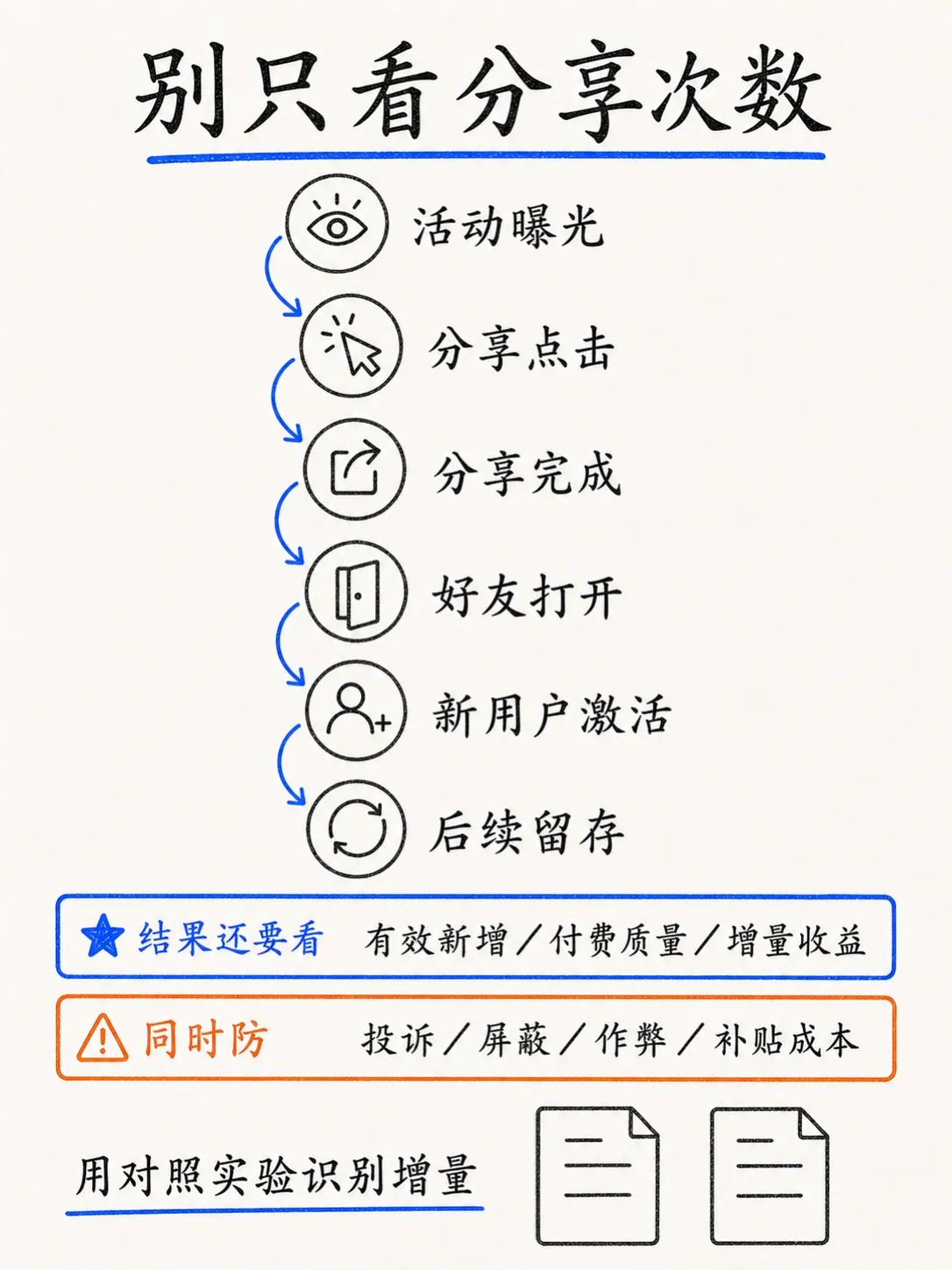 社交裂变为什么发生:四类分享动机与玩法选择笔记配图