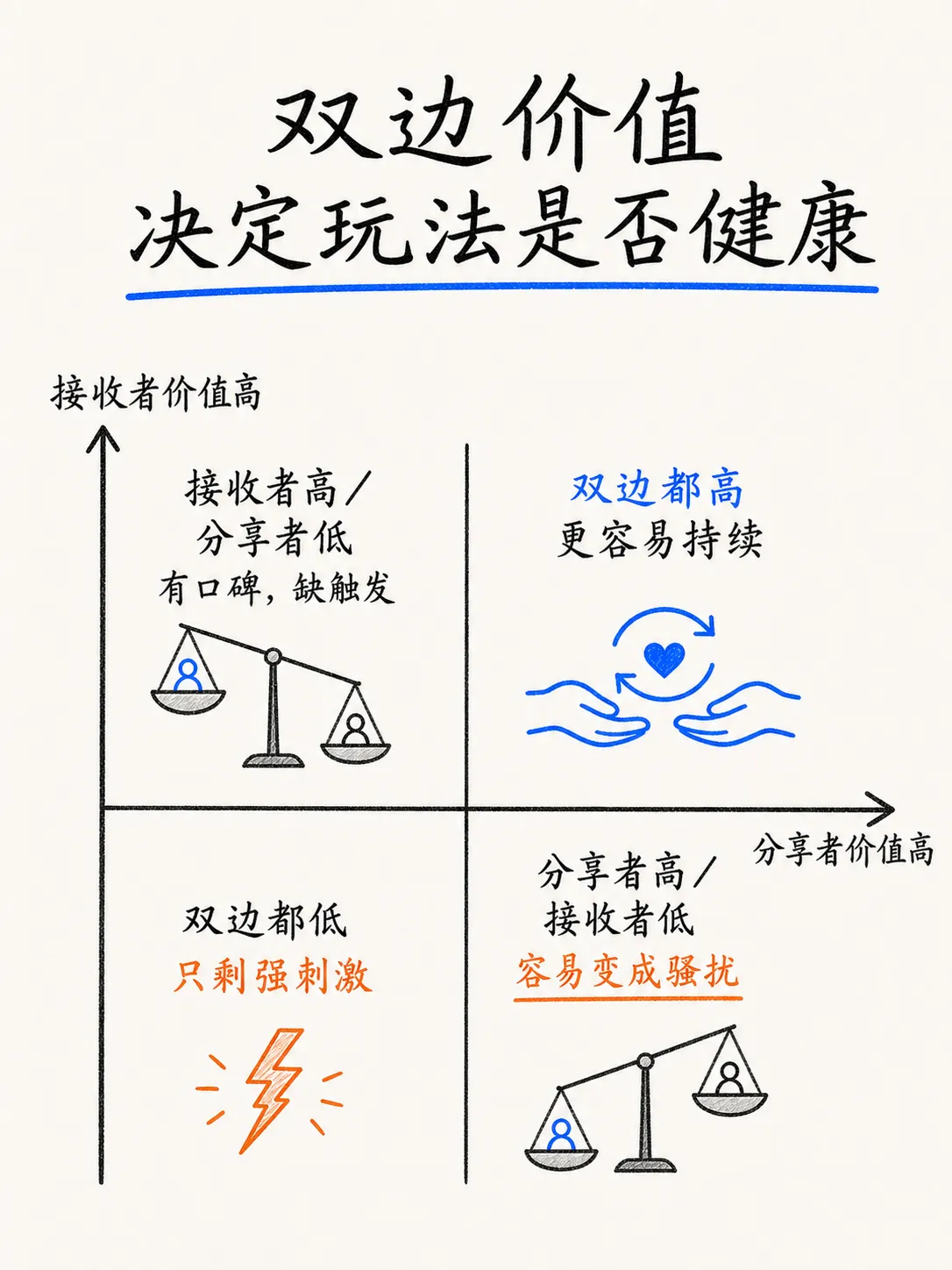 社交裂变为什么发生:四类分享动机与玩法选择笔记配图
