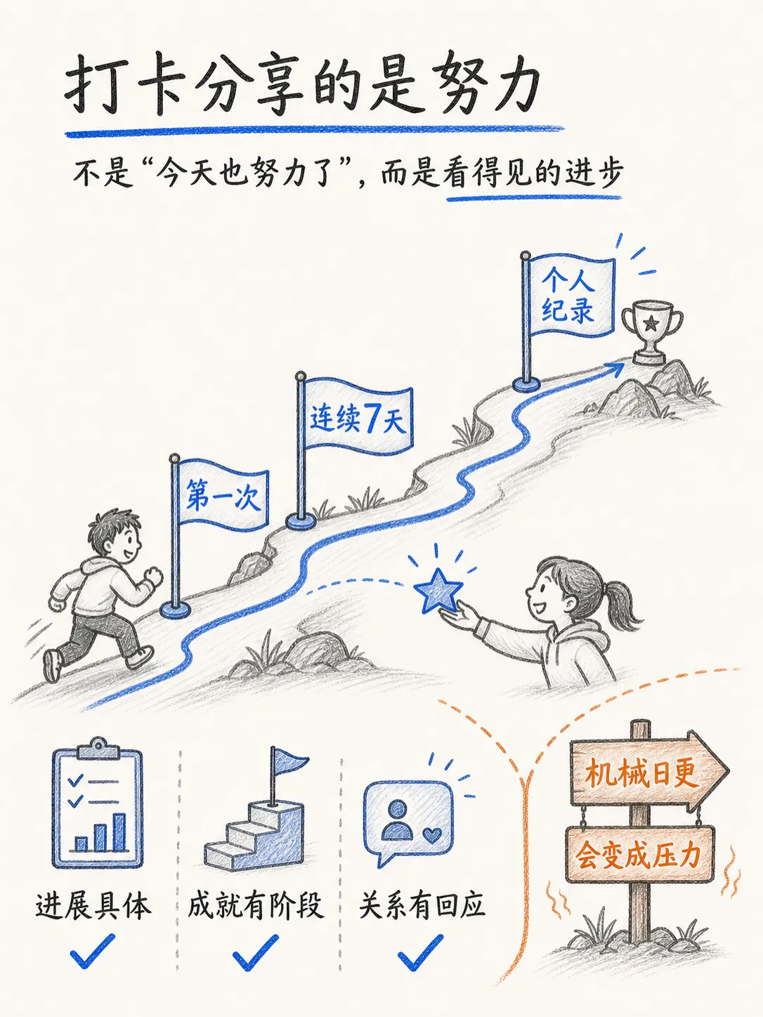关系驱动的裂变:打卡、展示自我与社交货币笔记配图