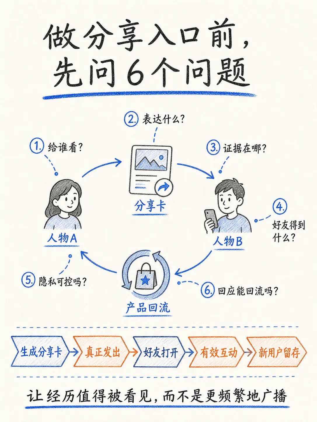 关系驱动的裂变:打卡、展示自我与社交货币笔记配图