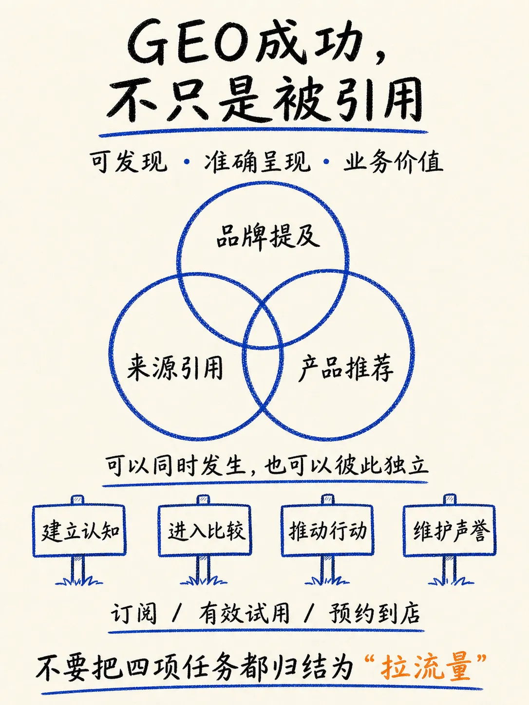 GEO:AI搜索如何改变用户决策与品牌增长笔记配图