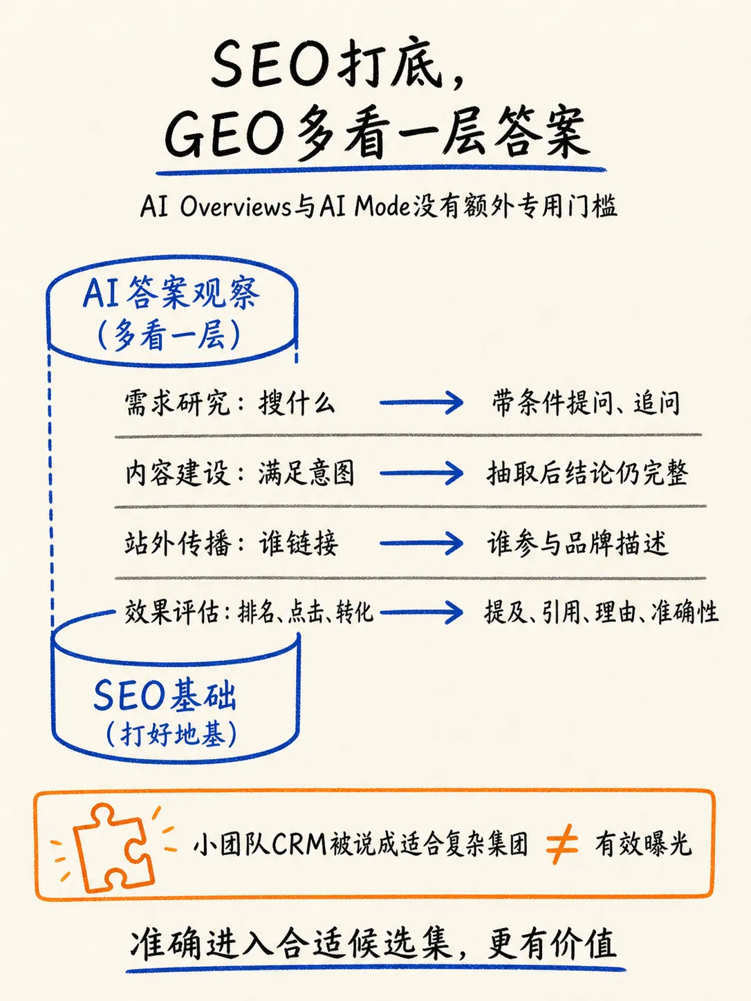 GEO:AI搜索如何改变用户决策与品牌增长笔记配图