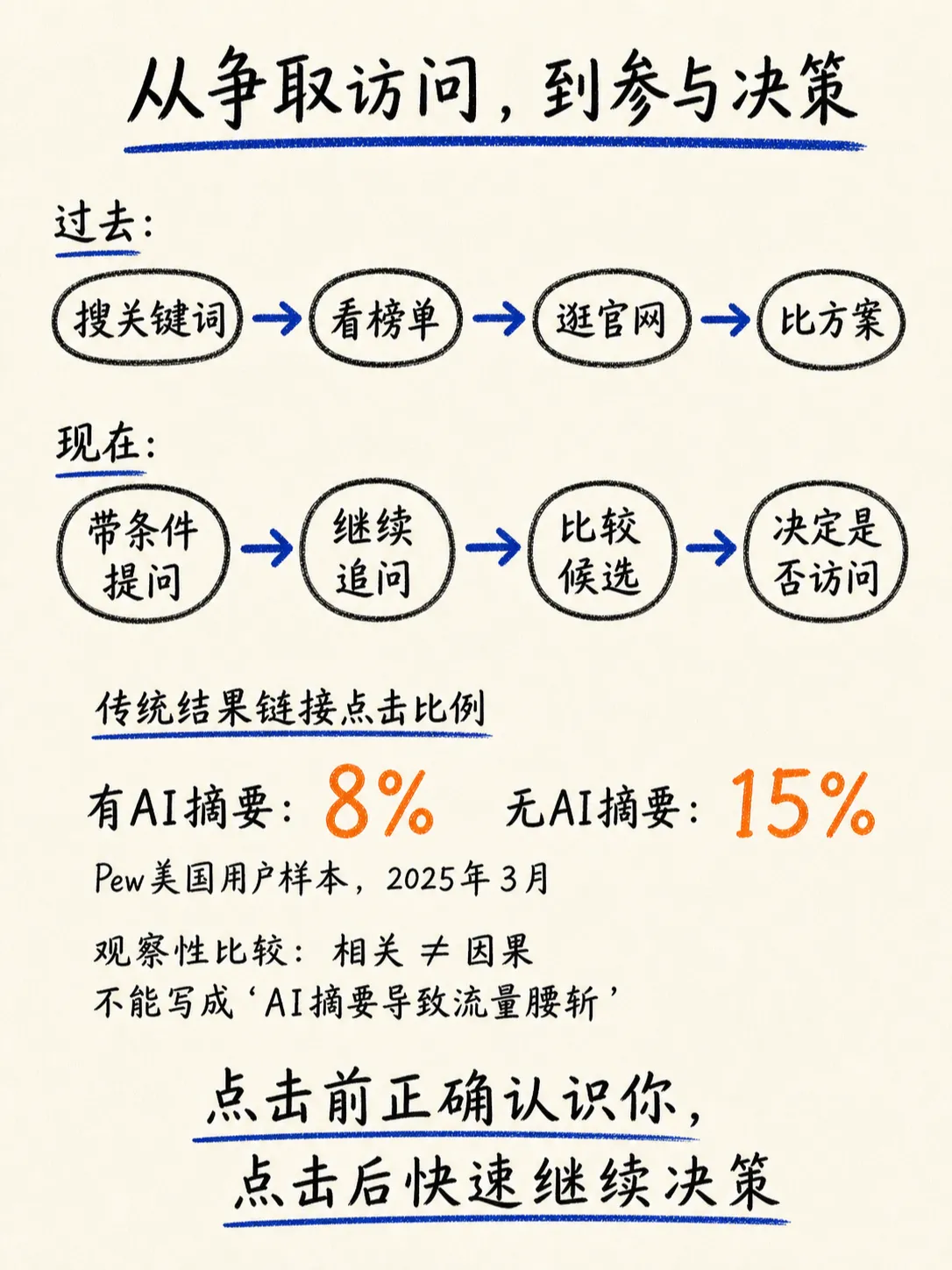 GEO:AI搜索如何改变用户决策与品牌增长笔记配图