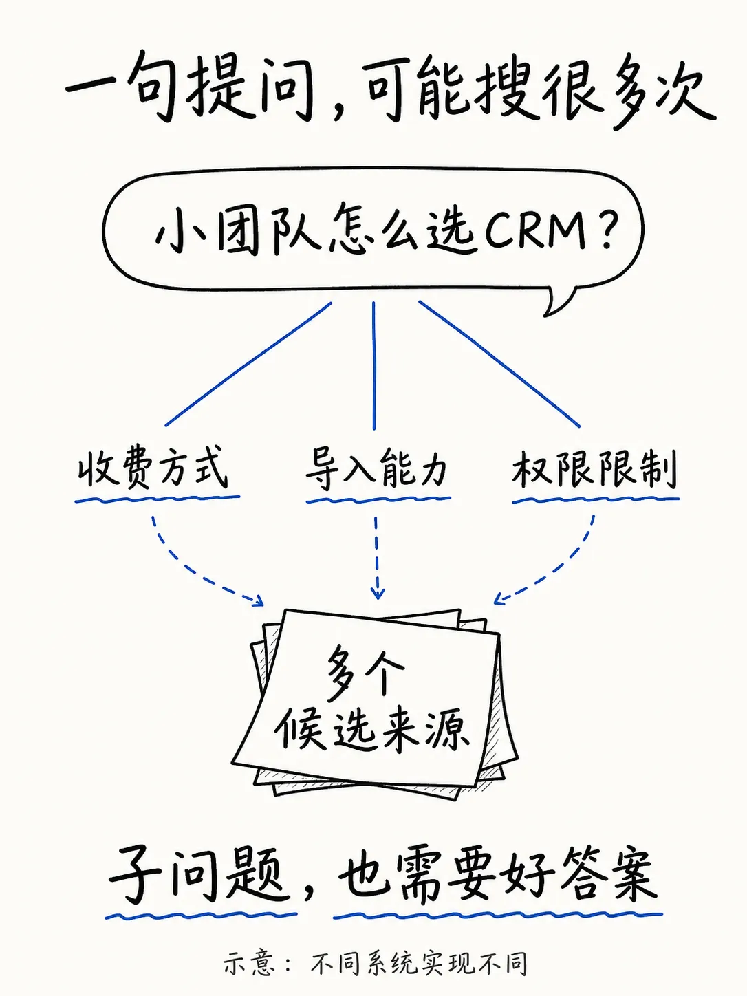 从提问到答案：AI搜索如何发现、选择和引用内容笔记配图