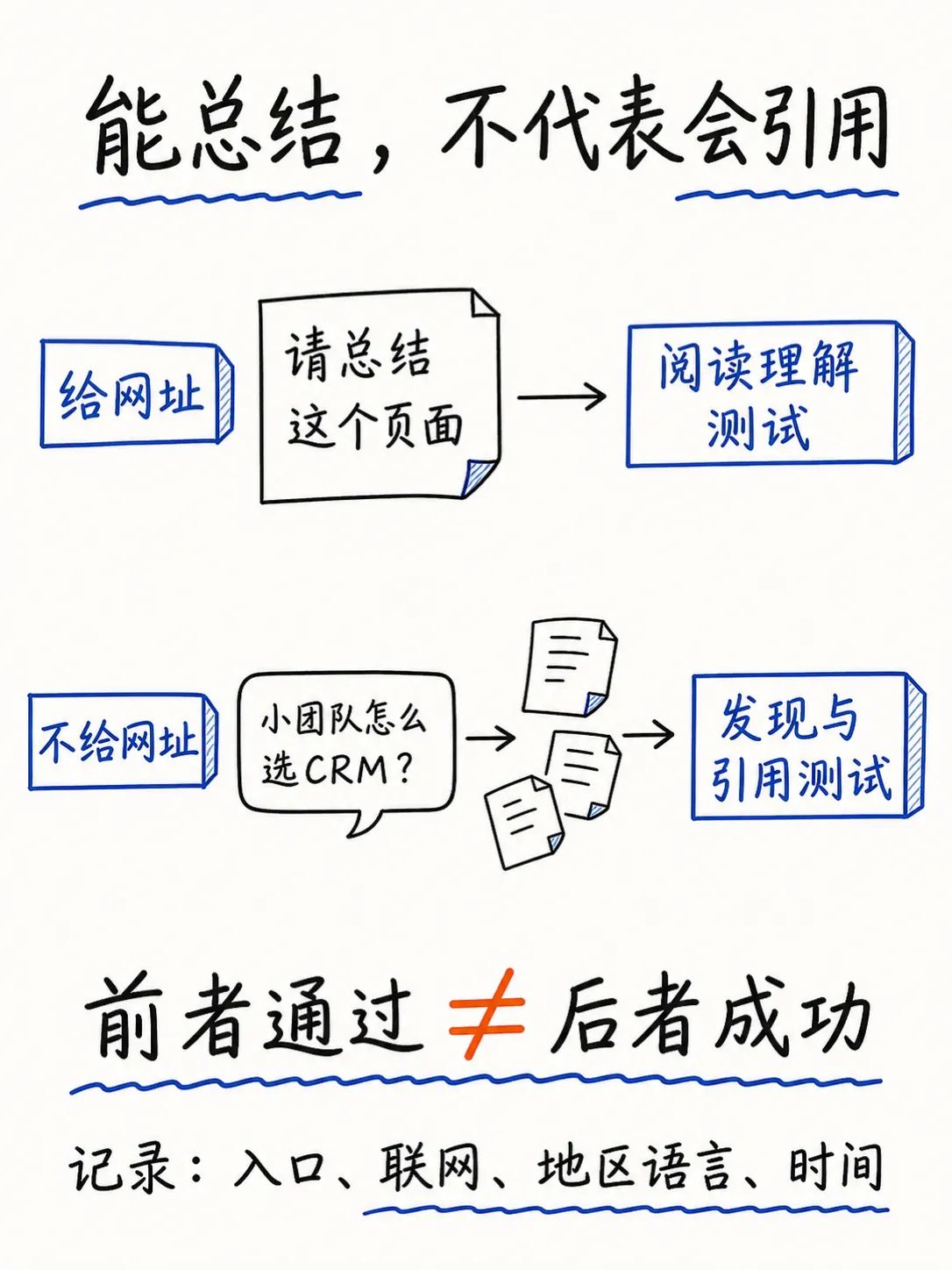 从提问到答案：AI搜索如何发现、选择和引用内容笔记配图