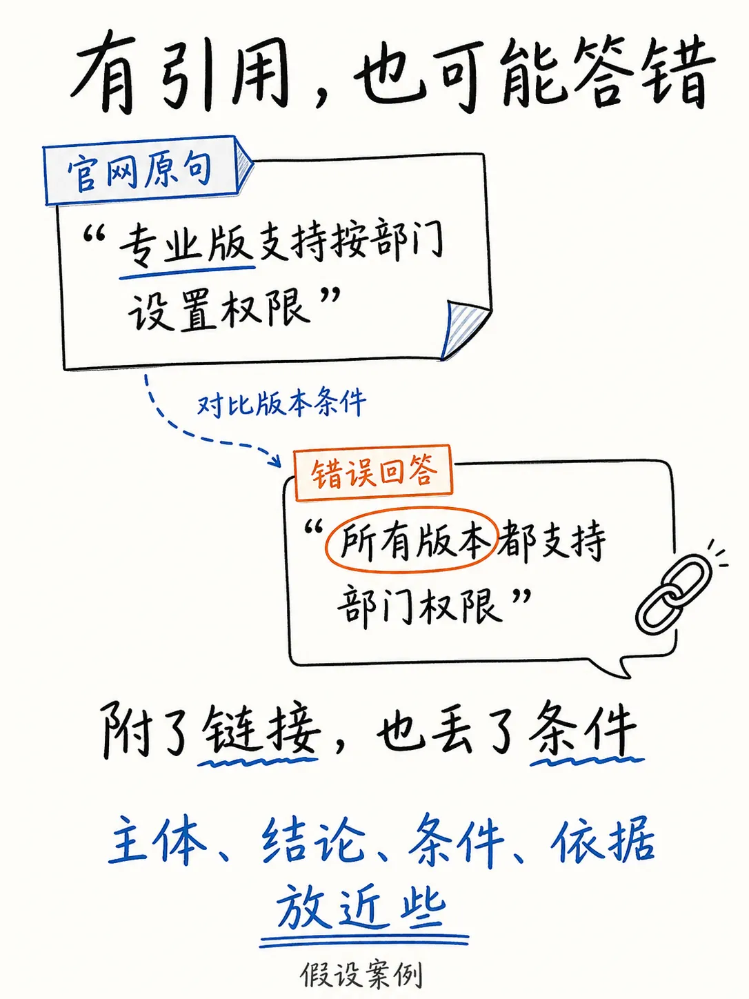 从提问到答案：AI搜索如何发现、选择和引用内容笔记配图