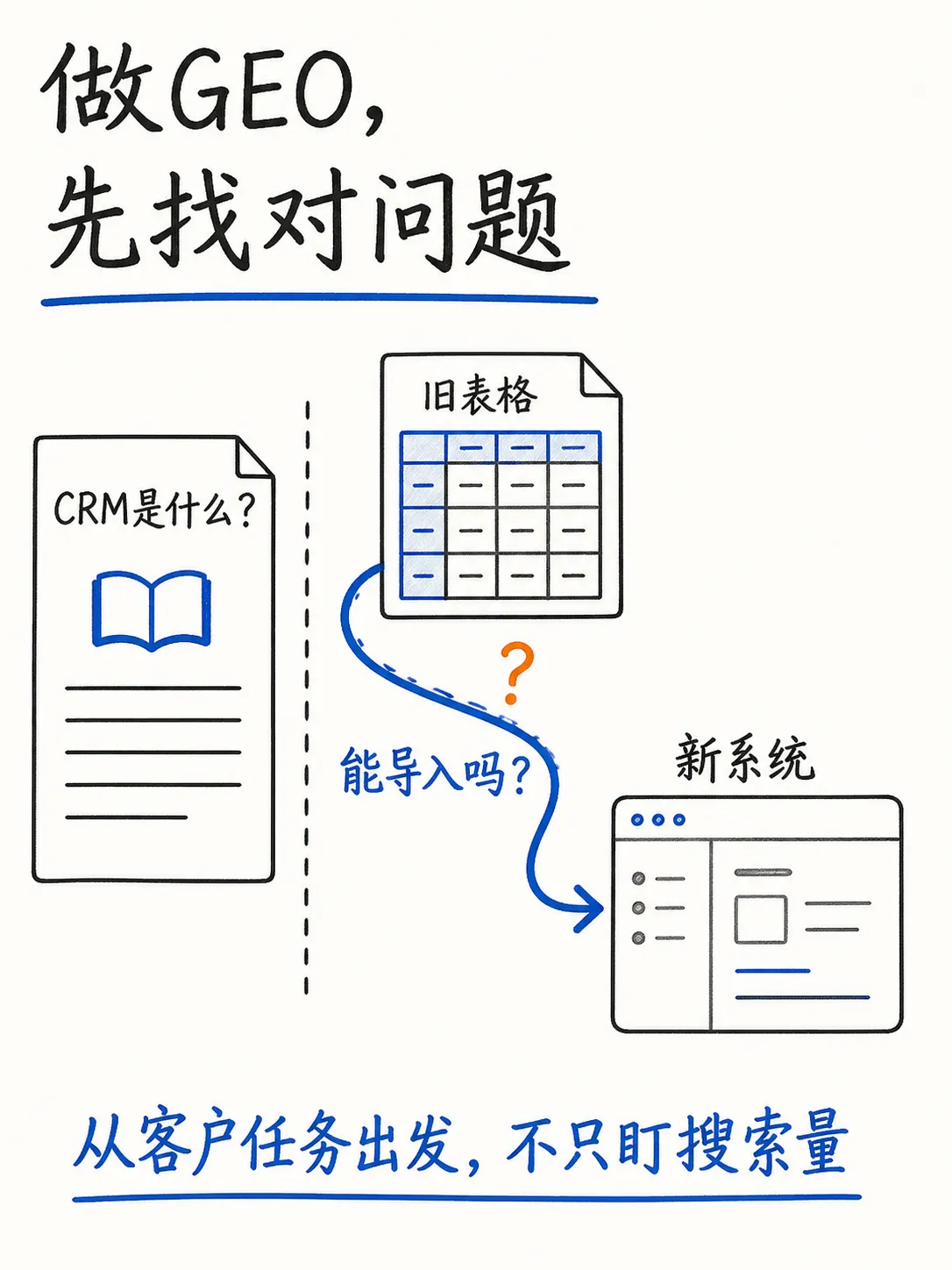 找到值得回答的问题:GEO的需求分析与选题策略笔记配图