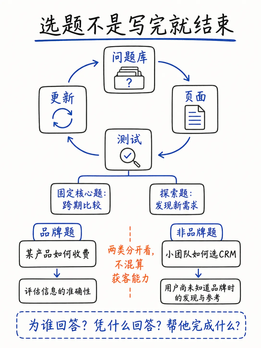 找到值得回答的问题:GEO的需求分析与选题策略笔记配图