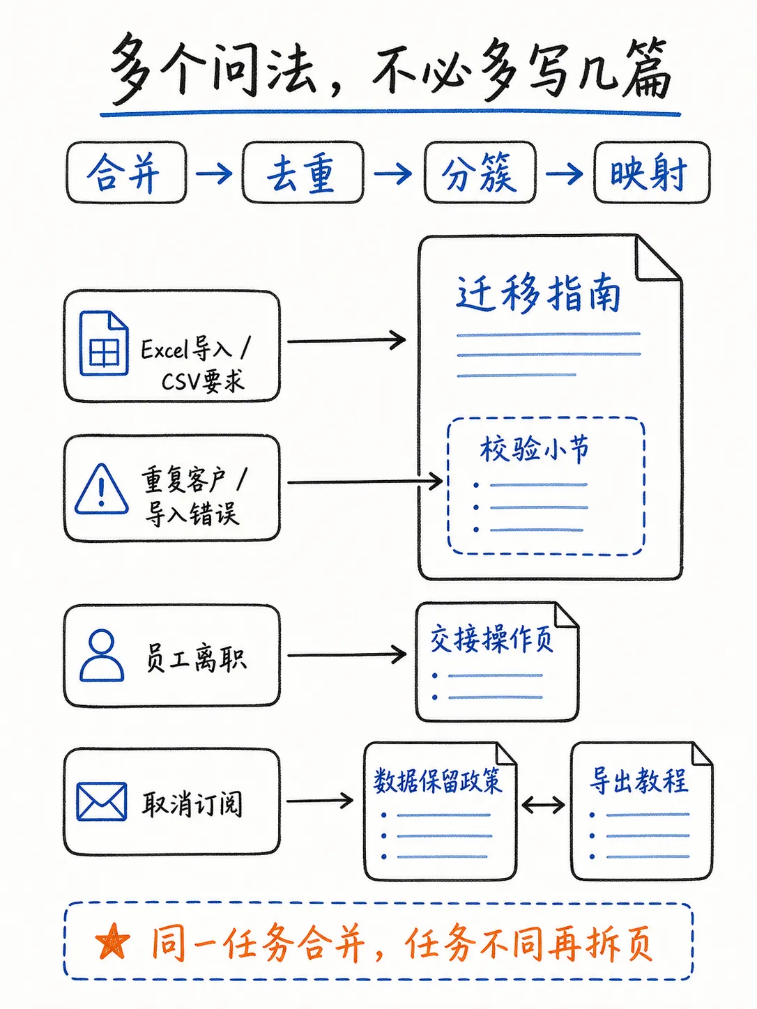 找到值得回答的问题:GEO的需求分析与选题策略笔记配图