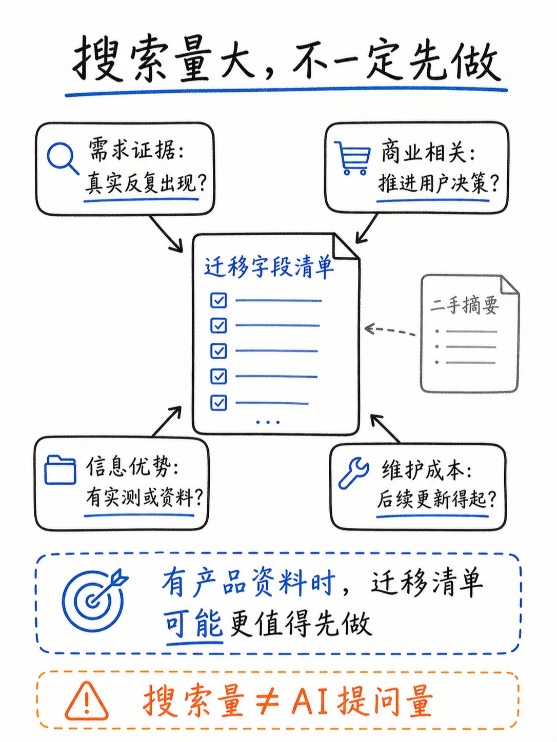 找到值得回答的问题:GEO的需求分析与选题策略笔记配图