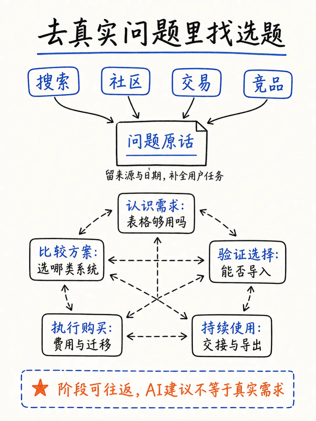找到值得回答的问题:GEO的需求分析与选题策略笔记配图