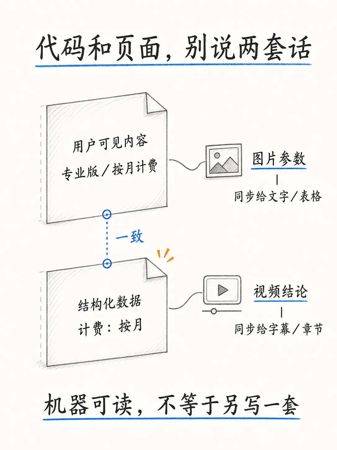 做好技术底座：让内容可发现、可访问、可理解笔记配图