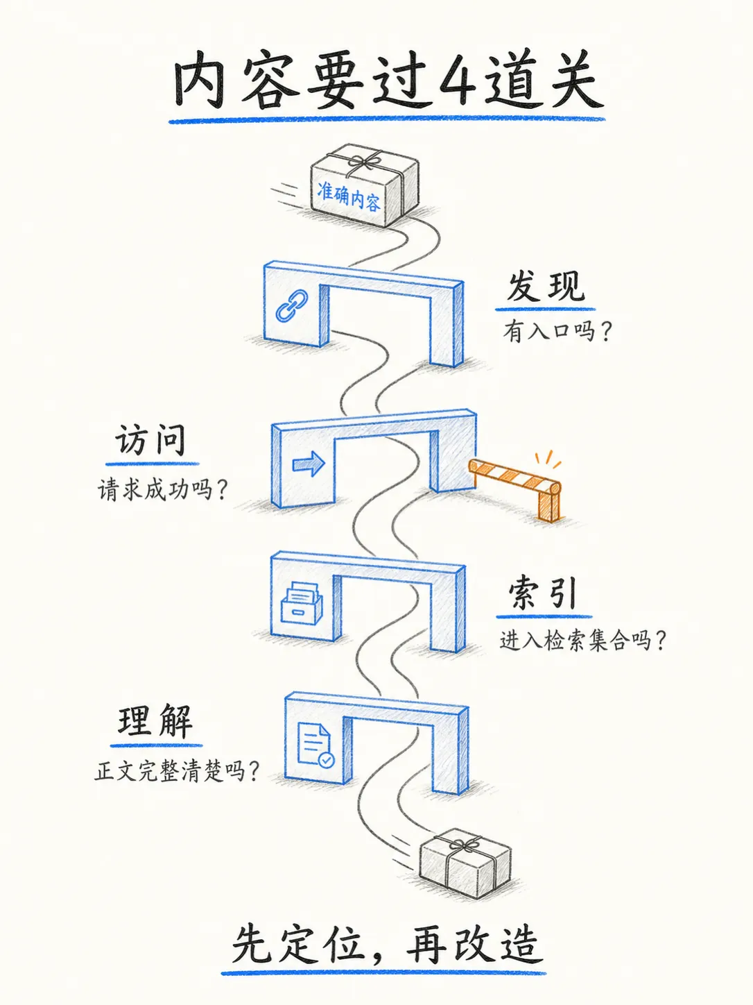 做好技术底座：让内容可发现、可访问、可理解笔记配图