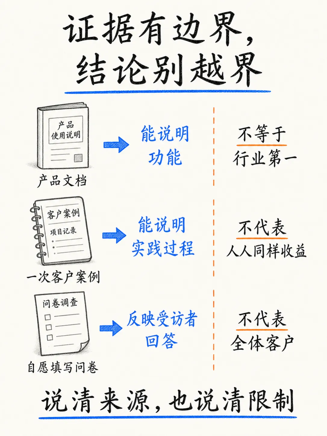 打造值得引用的内容:答案结构与原创证据笔记配图