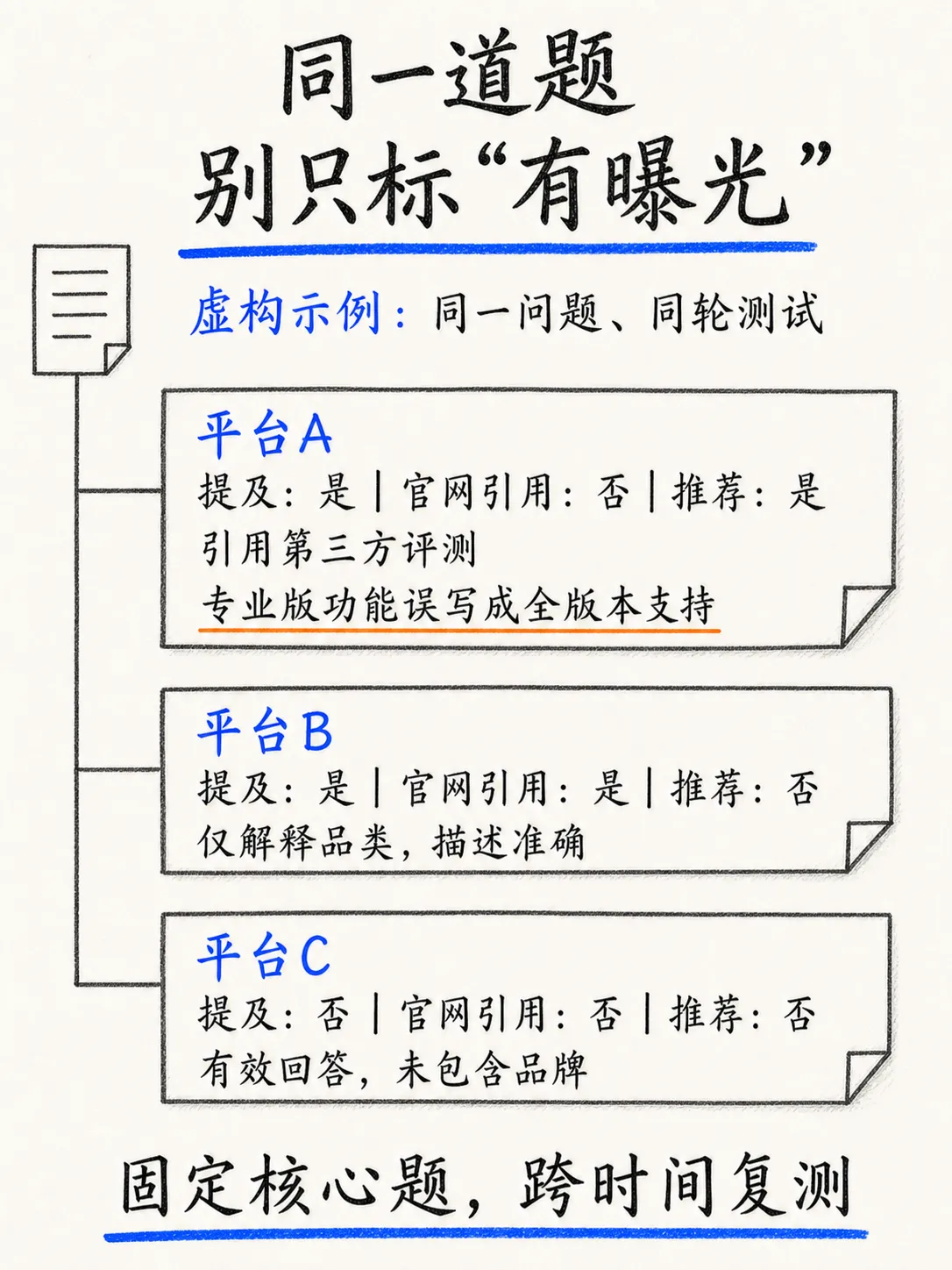 衡量GEO效果:从答案可见性到实际转化笔记配图