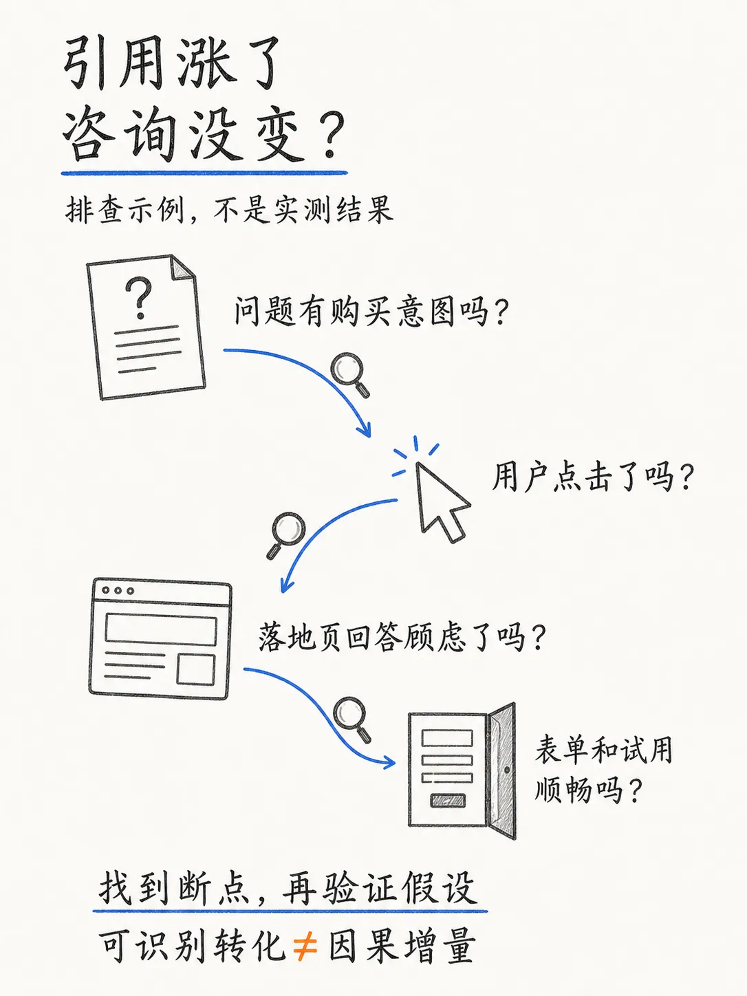衡量GEO效果:从答案可见性到实际转化笔记配图