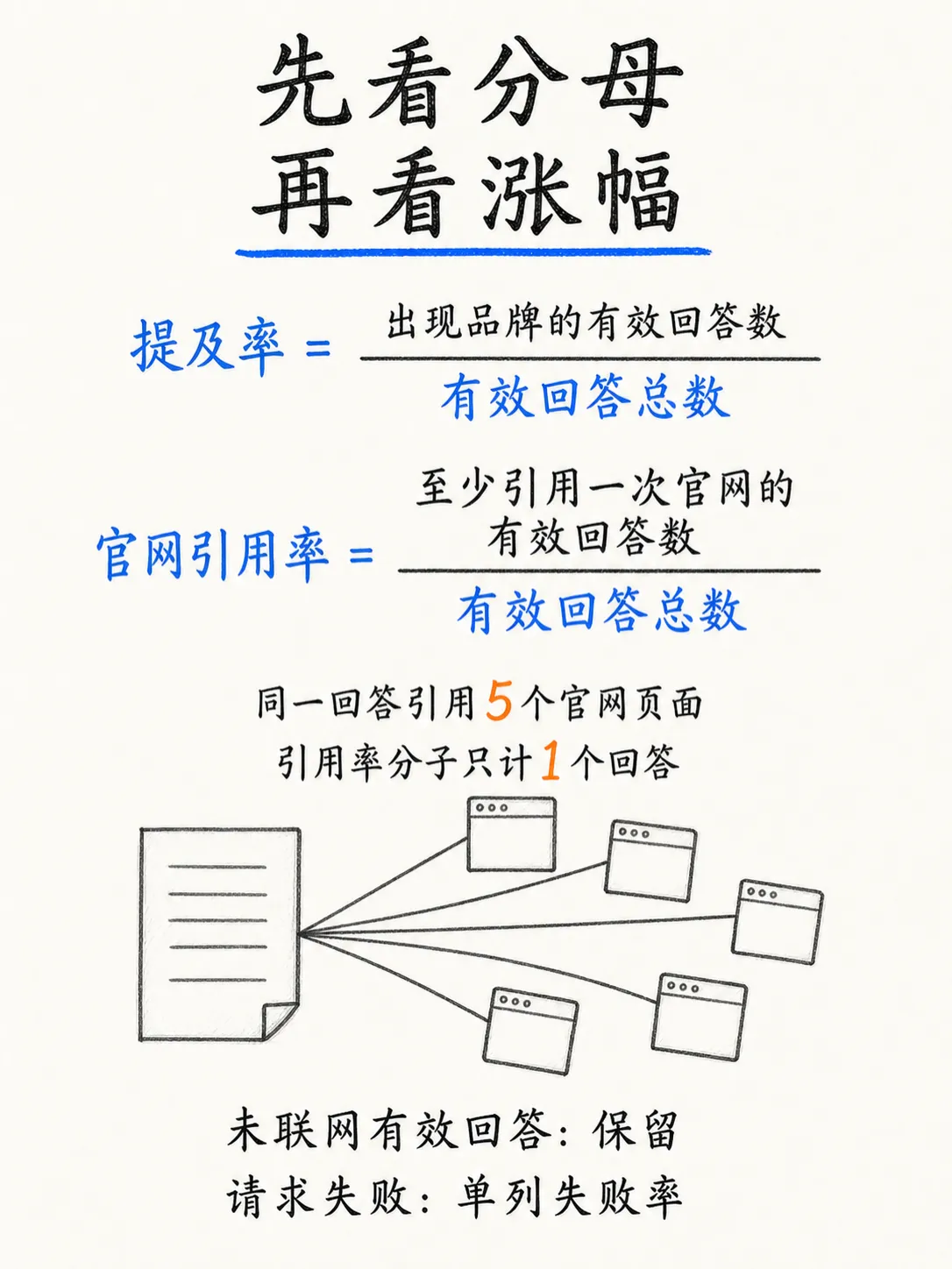 衡量GEO效果:从答案可见性到实际转化笔记配图