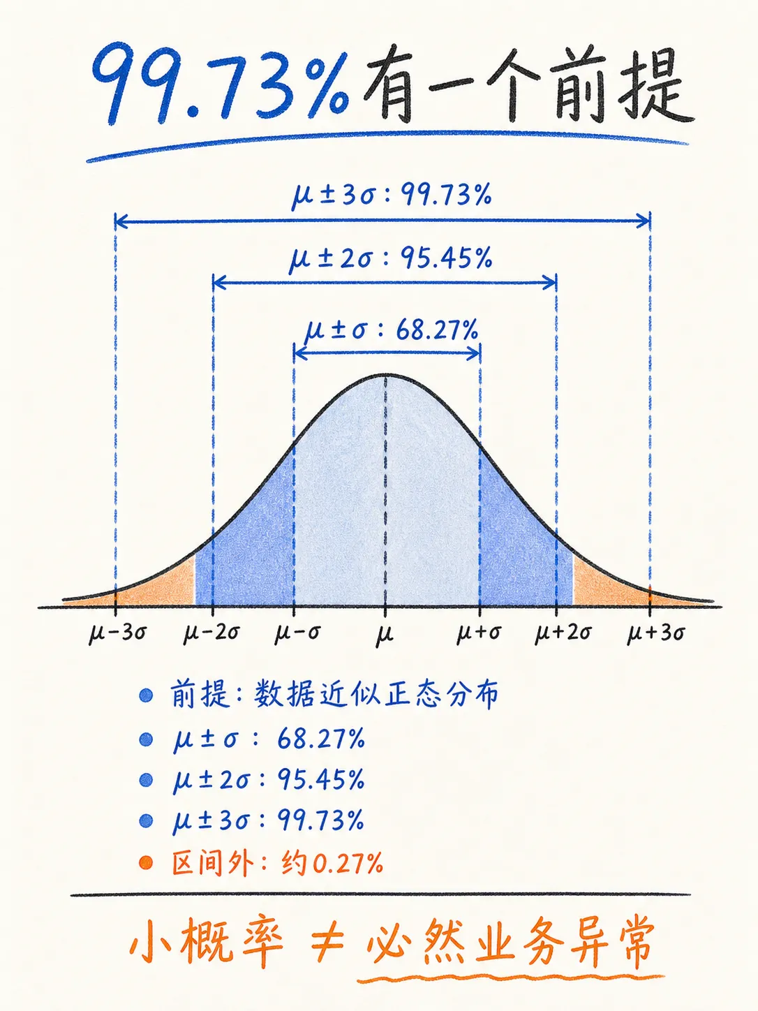 3-sigma异常检测:最简单的监控方法,以及它的边界笔记配图