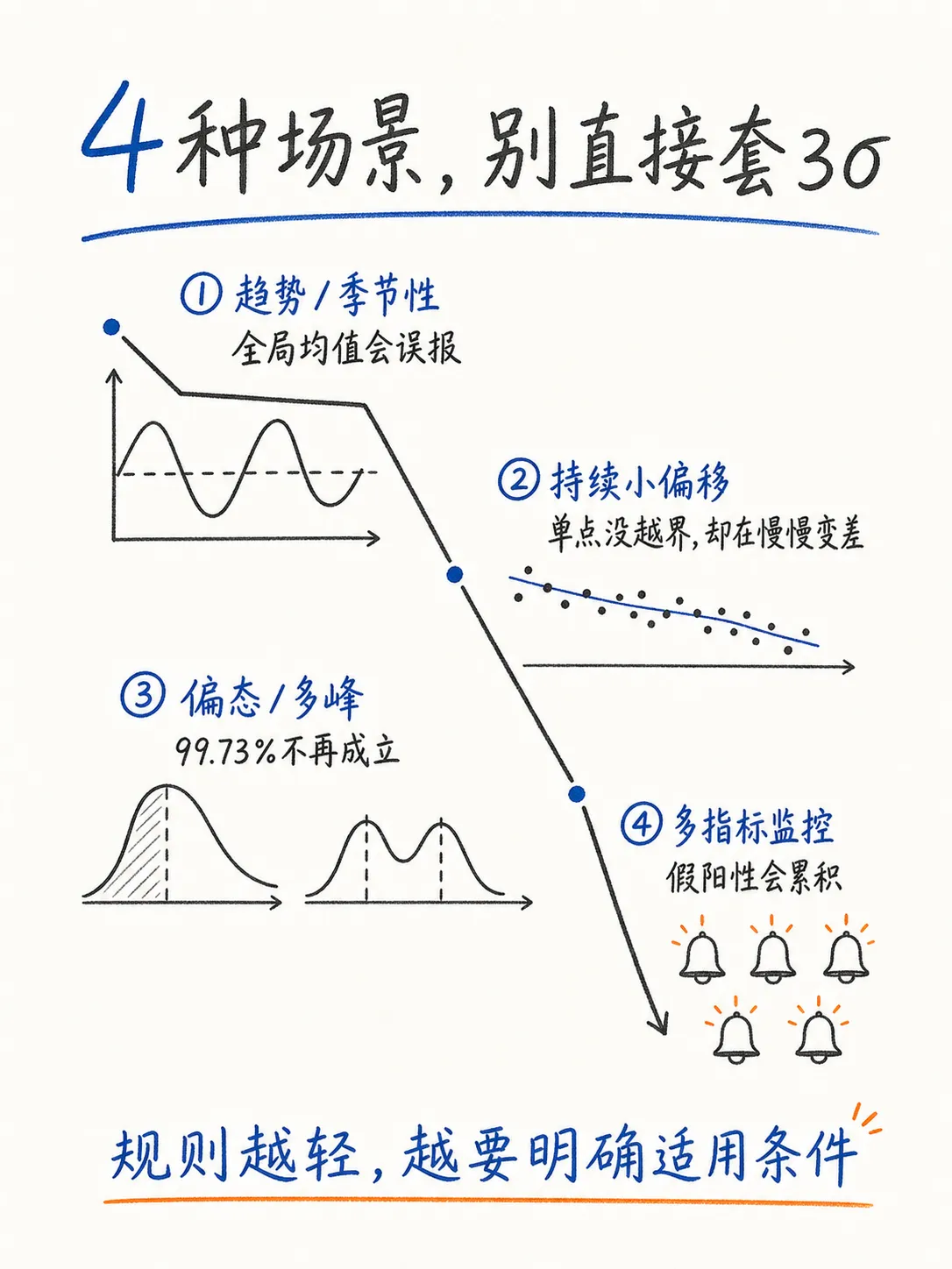 3-sigma异常检测:最简单的监控方法,以及它的边界笔记配图