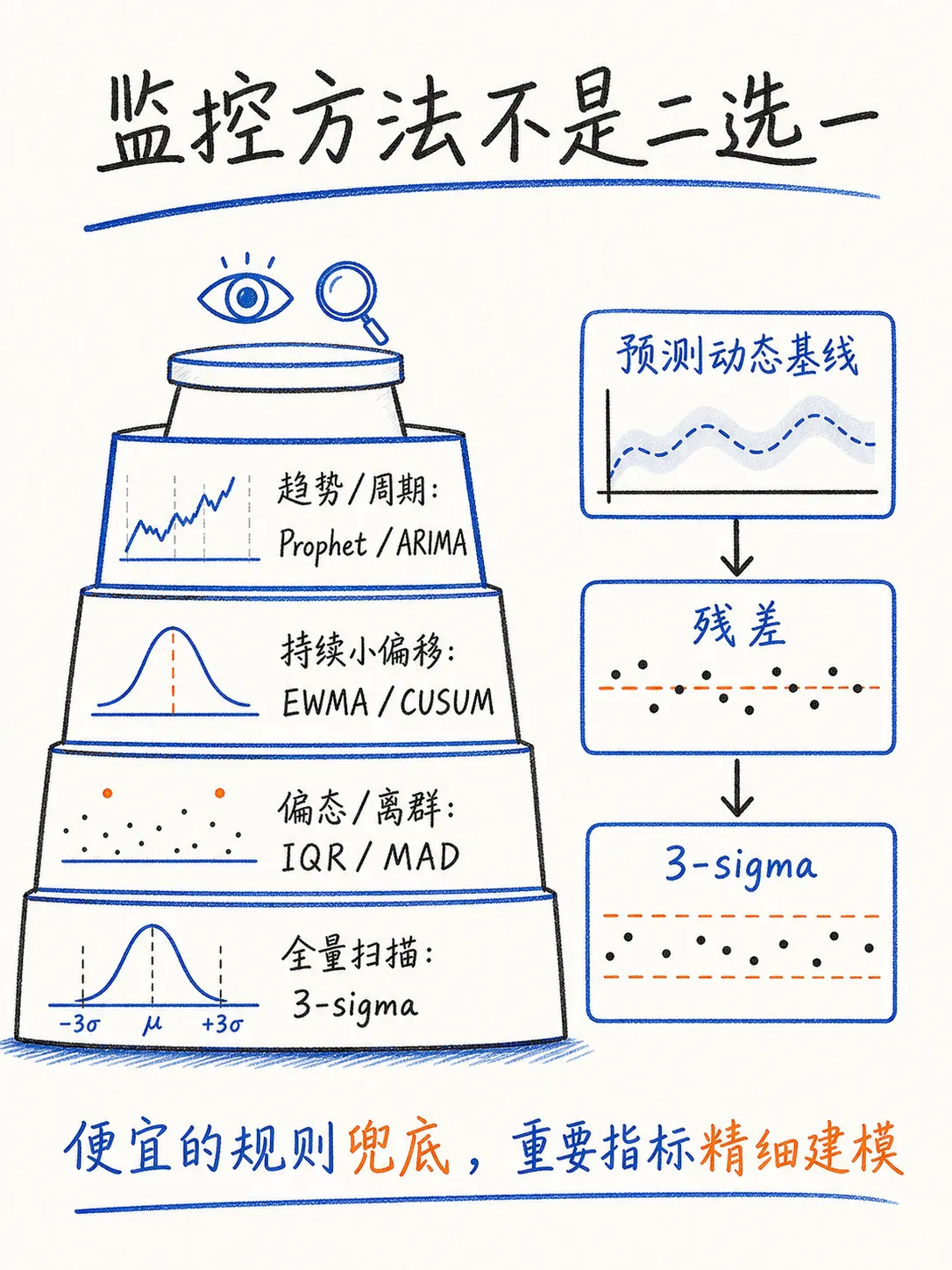 3-sigma异常检测:最简单的监控方法,以及它的边界笔记配图