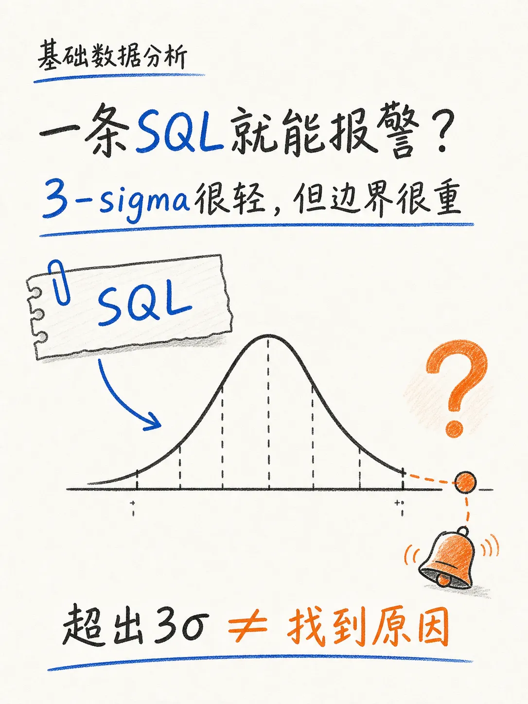3-sigma异常检测:最简单的监控方法,以及它的边界笔记配图