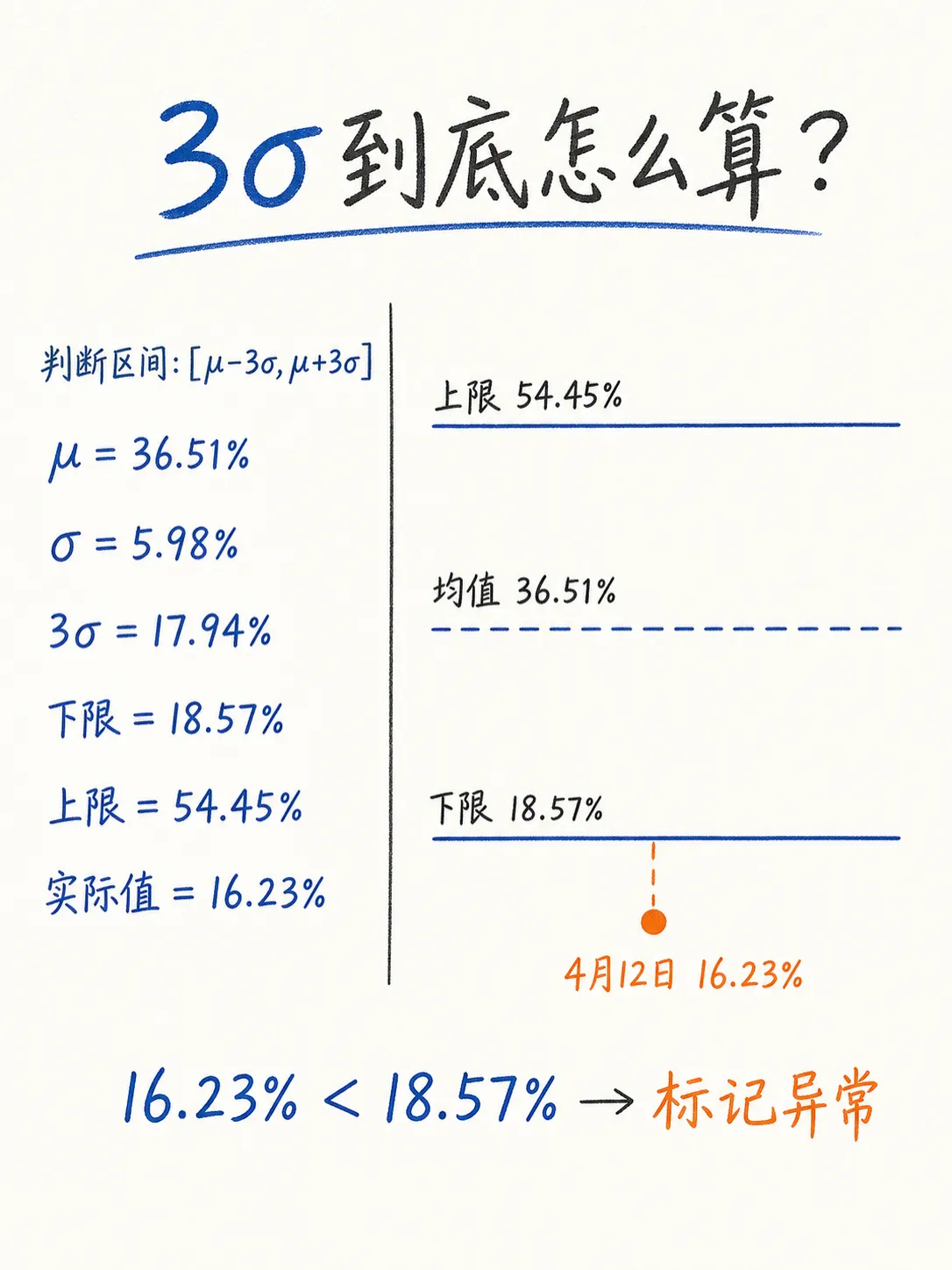 3-sigma异常检测:最简单的监控方法,以及它的边界笔记配图