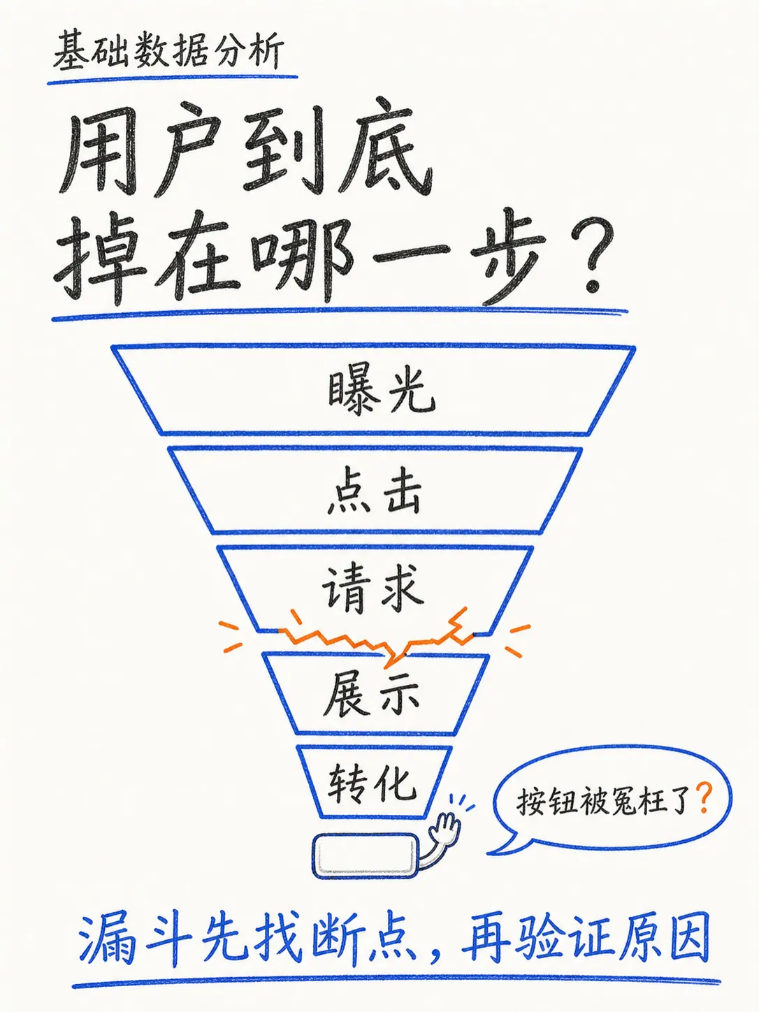 漏斗分析：流失到底发生在哪一步笔记配图