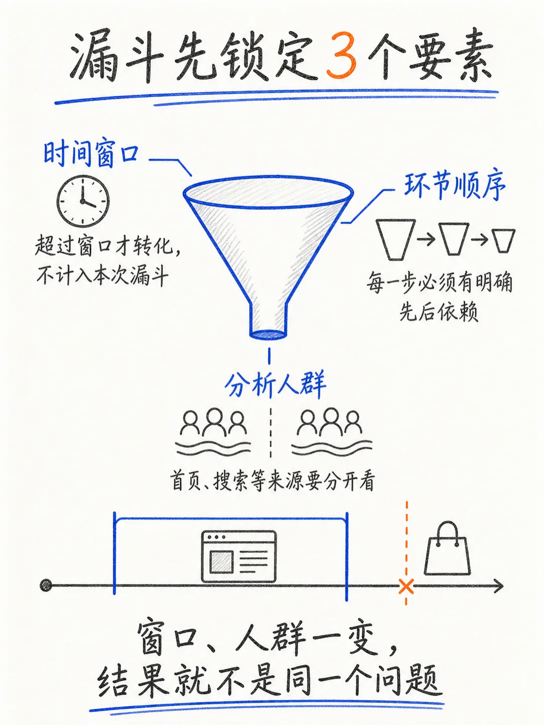 漏斗分析：流失到底发生在哪一步笔记配图