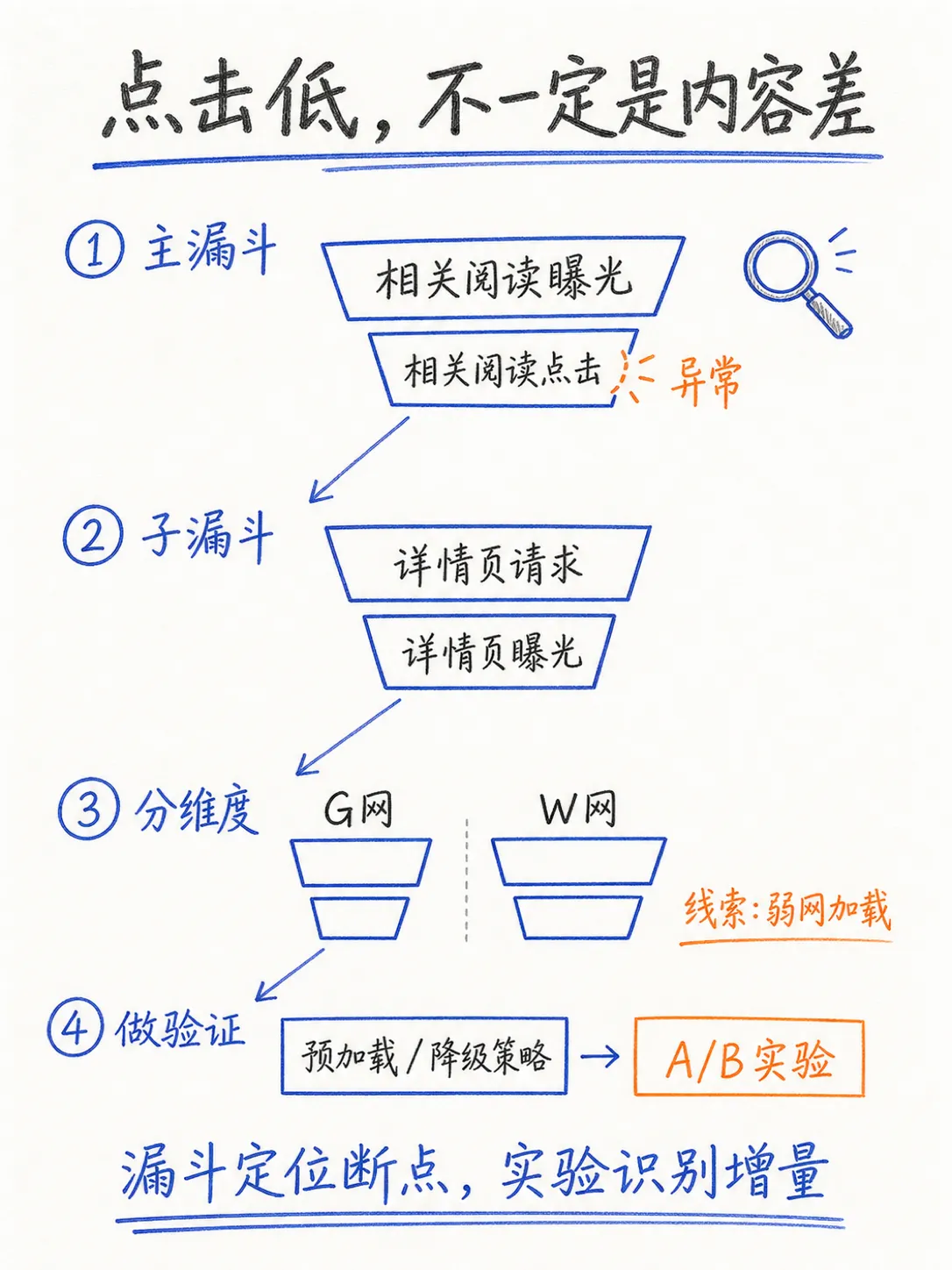 漏斗分析：流失到底发生在哪一步笔记配图