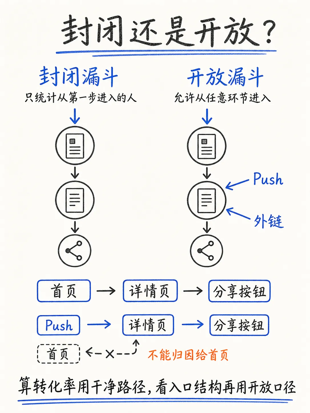漏斗分析：流失到底发生在哪一步笔记配图
