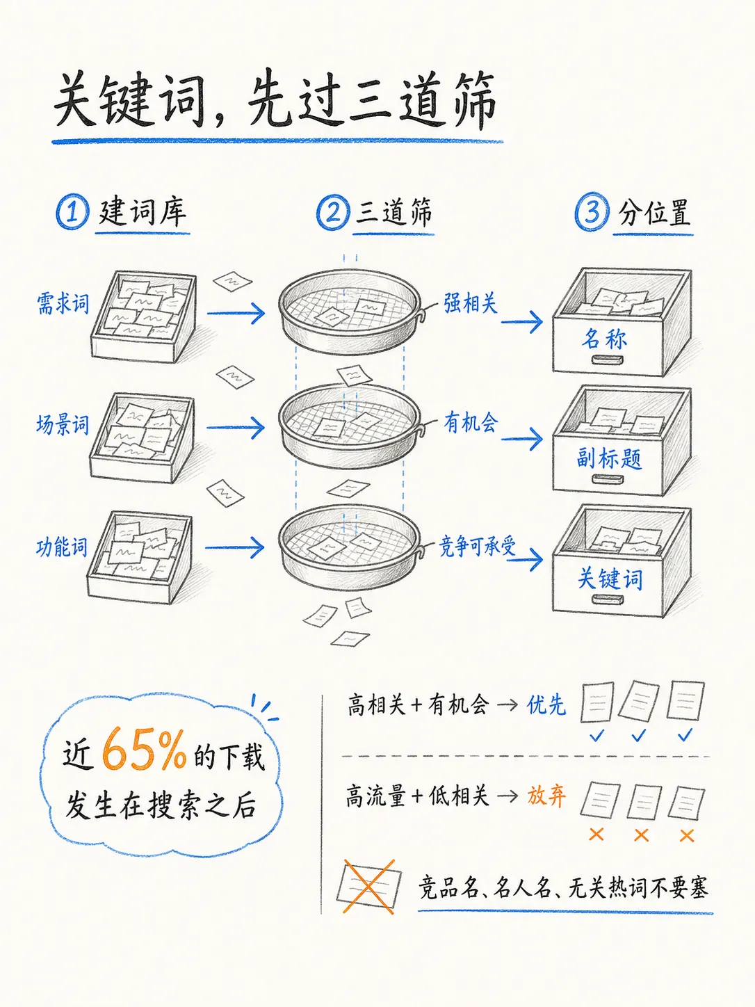 免费渠道:不花预算的流量从哪来?从应用商店和 ASO 说起笔记配图