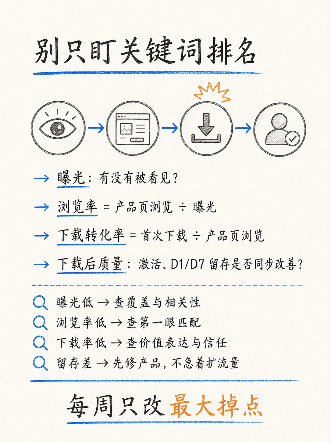 免费渠道:不花预算的流量从哪来?从应用商店和 ASO 说起笔记配图