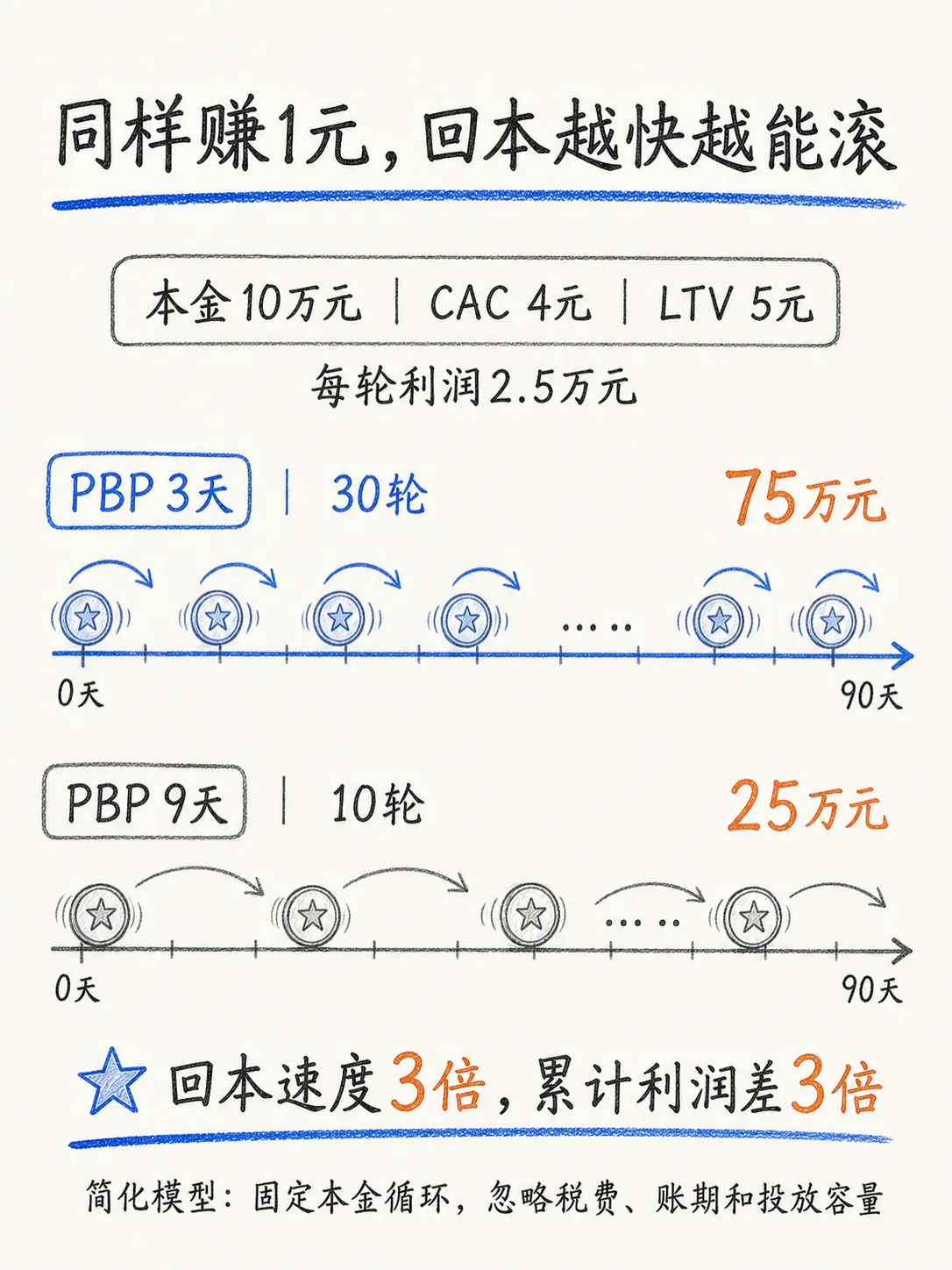 渠道ROI：算清LTV和CAC之后，还要盯紧回本速度笔记配图