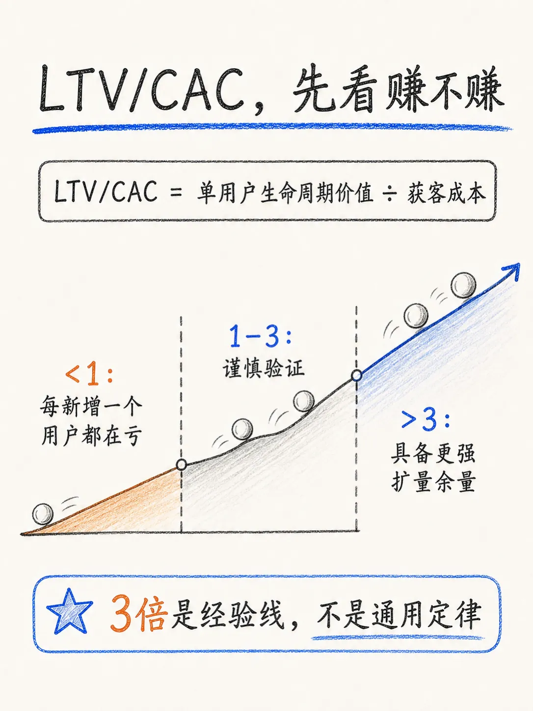 渠道ROI：算清LTV和CAC之后，还要盯紧回本速度笔记配图