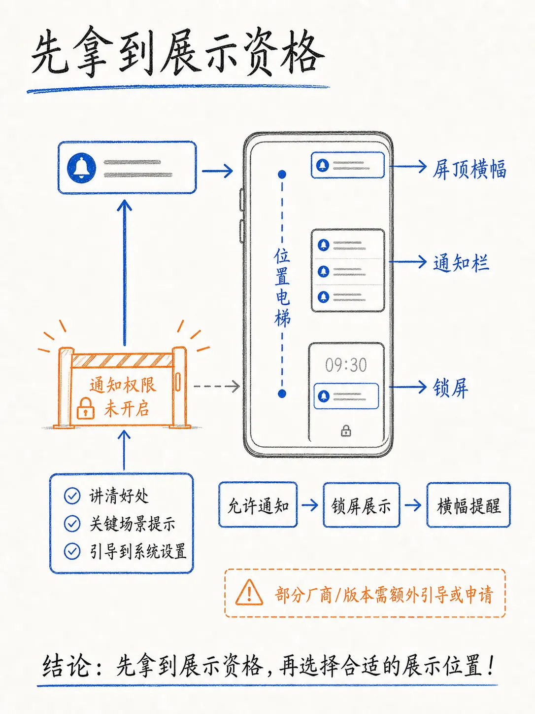 全链路提升push转化率（上篇）：有效曝光笔记配图