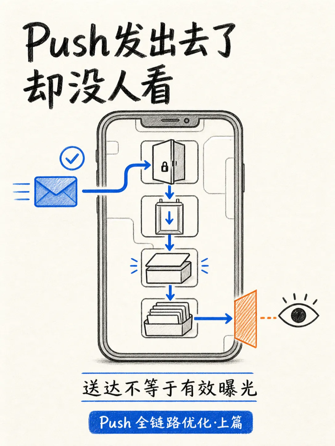 全链路提升push转化率（上篇）：有效曝光笔记配图